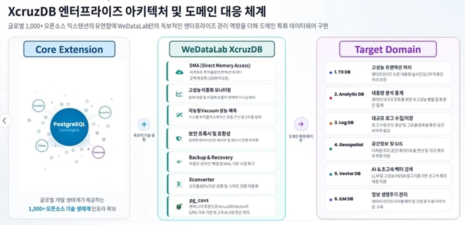 WeDataLab launches an integrated platform for post-migration open-source DB operations